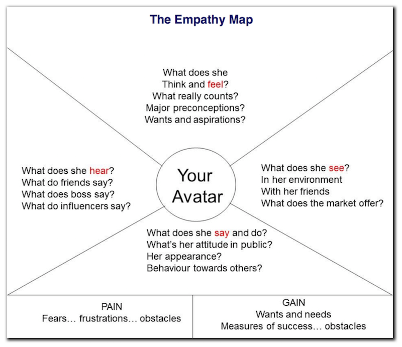 copywriting training The Empathy Map