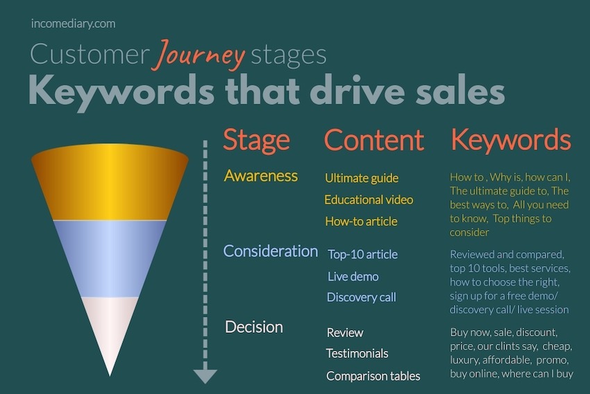 Find keywords that drive sales