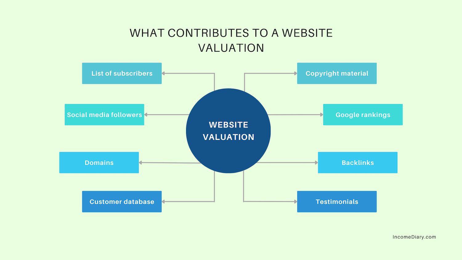 What Contributes to a Website Valuation