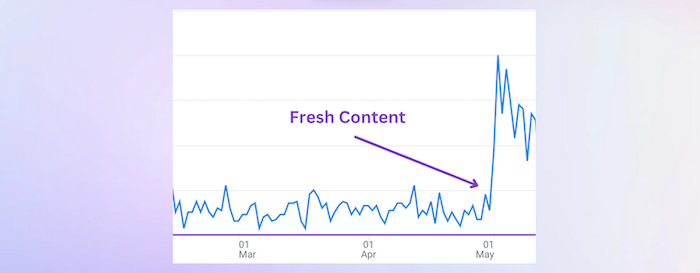 How fresh content increases search engine rankings