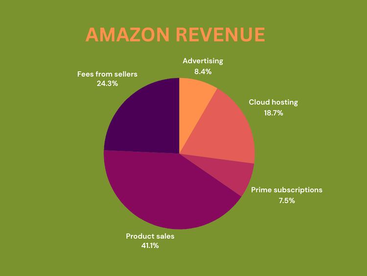 How Amazon makes money online How Amazon makes money online